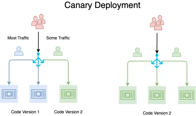 Canary.